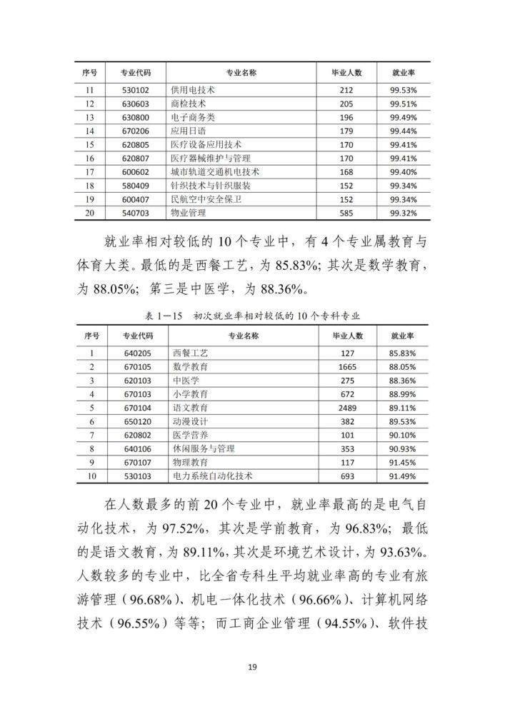 全国各省大学专业就业率曝光，哪些专业100%就业？