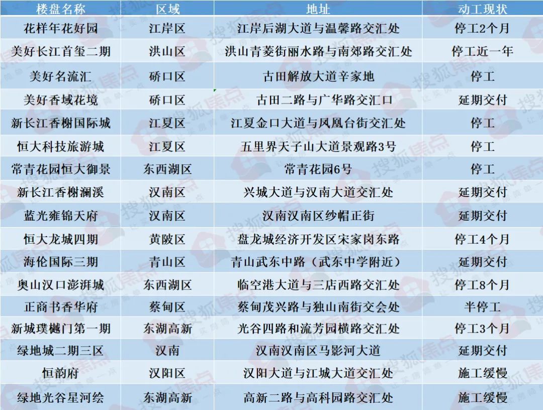 楼盘|业主急疯!武汉近20个楼盘延期、停工!官方处置来了