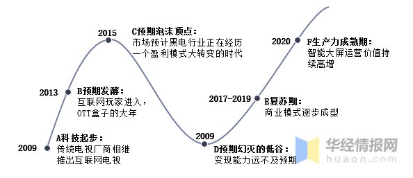 现状|2020年中国OTT行业市场现状，全球OTT行业发展正当时