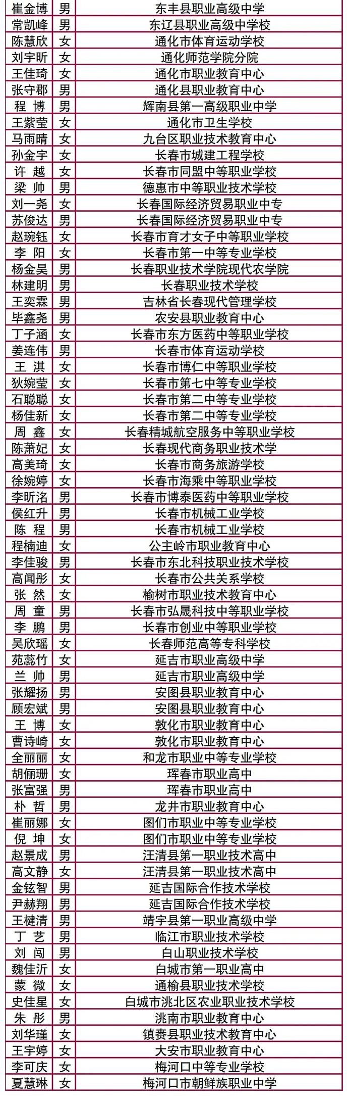 公示！吉林省这些同学被评为省级三好（优秀）学生、优秀干部！