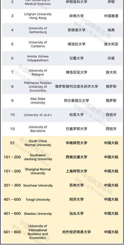 2021泰晤士世界大学影响力排名发布！19所中国大陆高校入榜