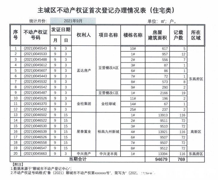 登记|市主城区商品房住宅类不动产权证首次登记信息公示（2021年9月）