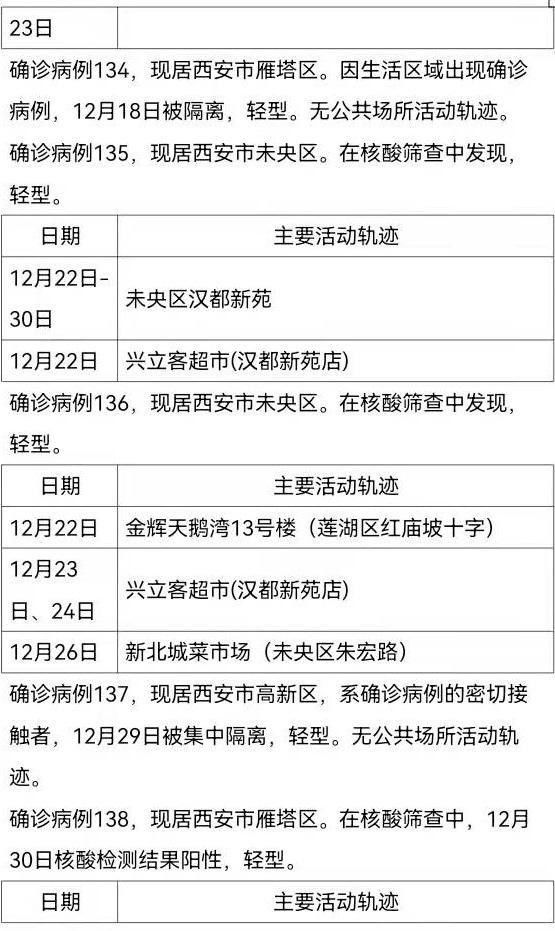 西安|陕西西安新增161例确诊病例，活动轨迹公布