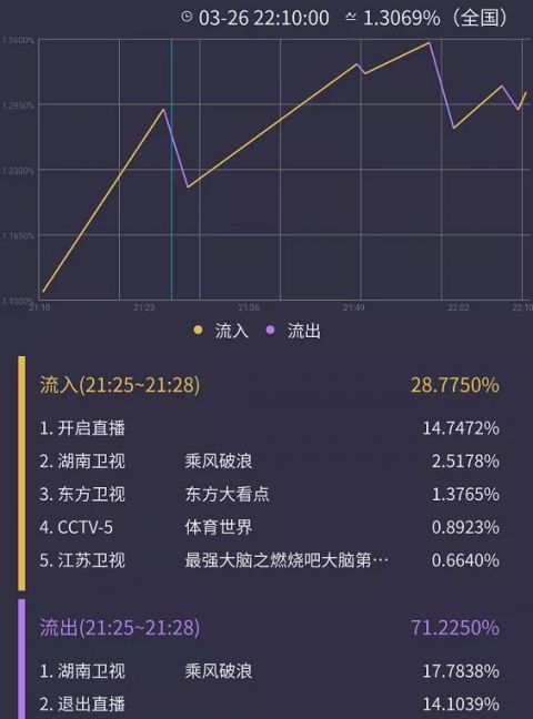 《王牌》收视一涨立马就插广告，瞬间流失近80％观众，越来越差