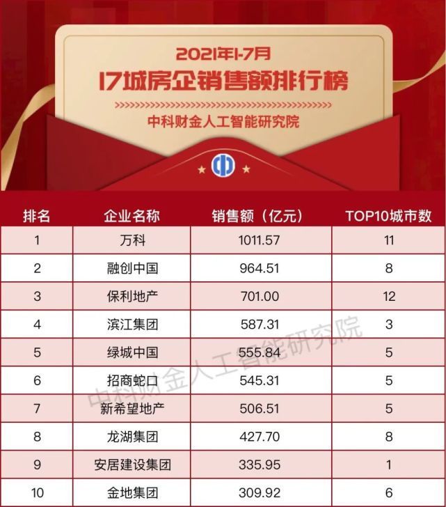 销售额|【2021年1-7月】从GDP看17城房企销售额排行榜