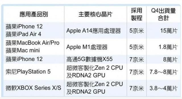 人民币|台积电公布 11 月营收报告，缓比增长 4.7%，净利润达 289 亿元人民币