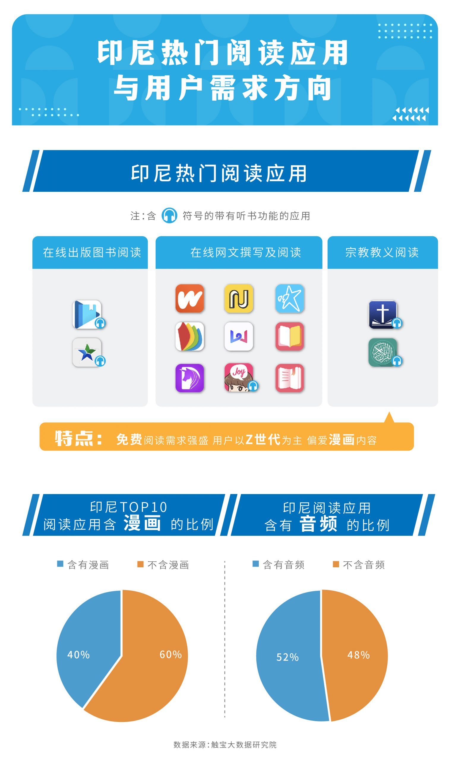 网络文学|触宝大数据发布海外泛娱乐应用洞察：听书需求跨越场景，网文 IP 孵化更多元