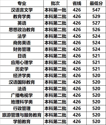 国内这2所师范大学，虽不在省会但口碑好，关键录取分数还不高