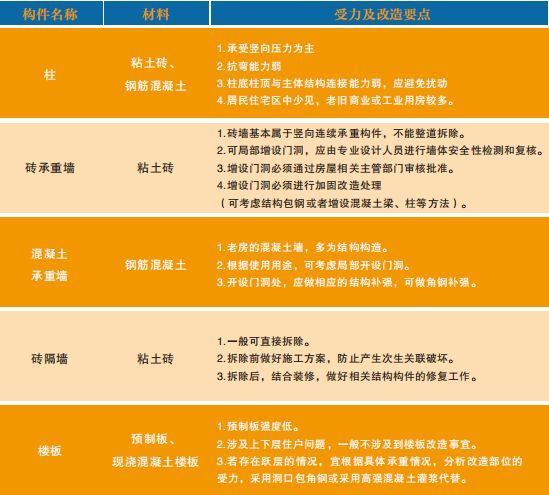 砖混老房子如何加固