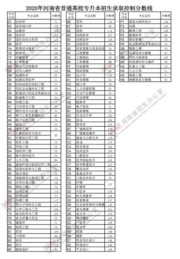 招生录取|2021年河南省普通高校招生录取控制分数线公布！