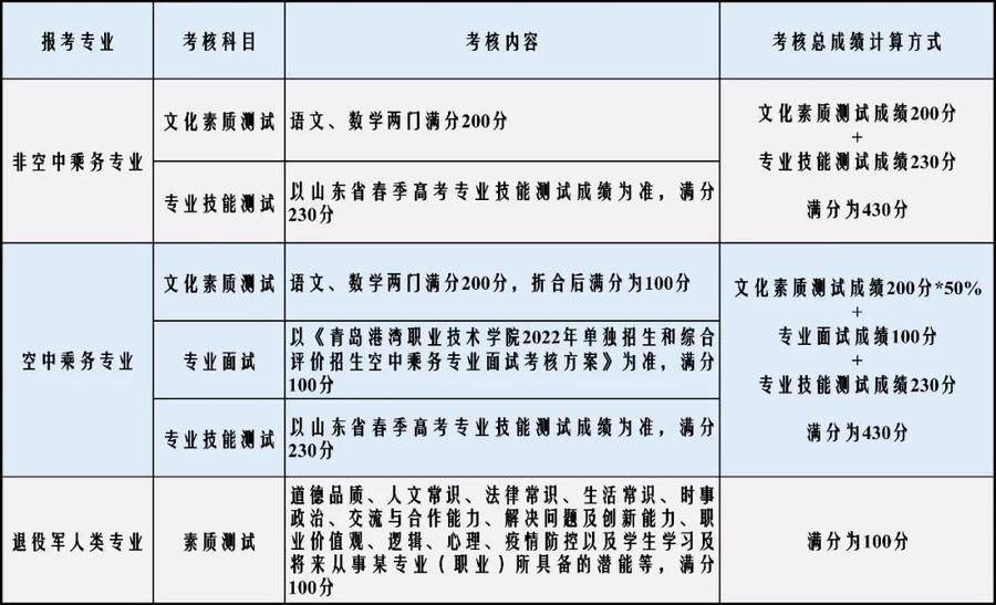 青岛港湾职业技术学院2022单招和综评招生指南|报考指南 | 港湾职业技术学院