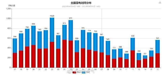 过去24小时全国雷电活动15032次，湘粤赣三省占全国70%以上