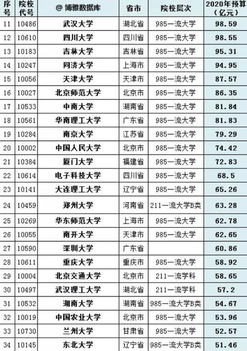 这三所211大学预算超过985高校，郑大、北交大、武理大排前30强