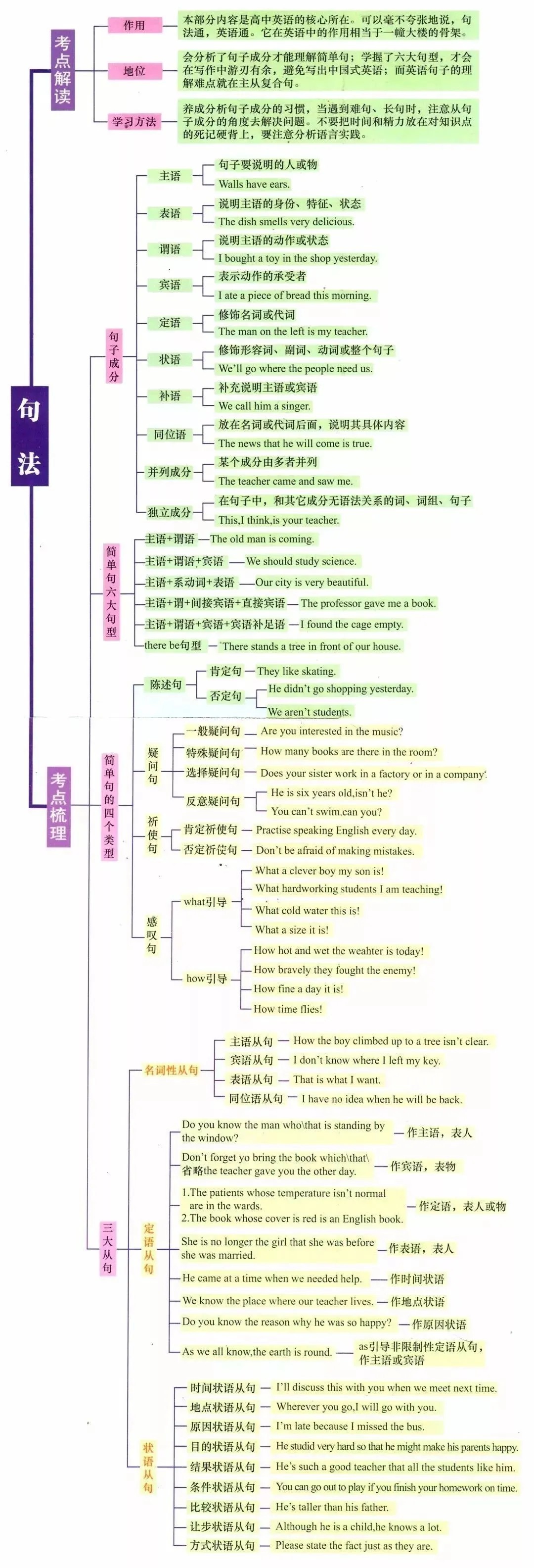 干货！7张图，汇总专接本英语基础语法知识点，快收藏！