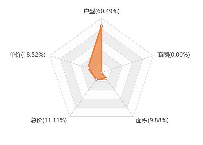 滕投人|9月滕州新房用户关注度大数据报告