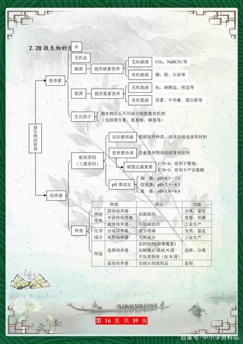 高考729分美女学霸：把高中生物“浓缩”成39张图，3年最低不下95