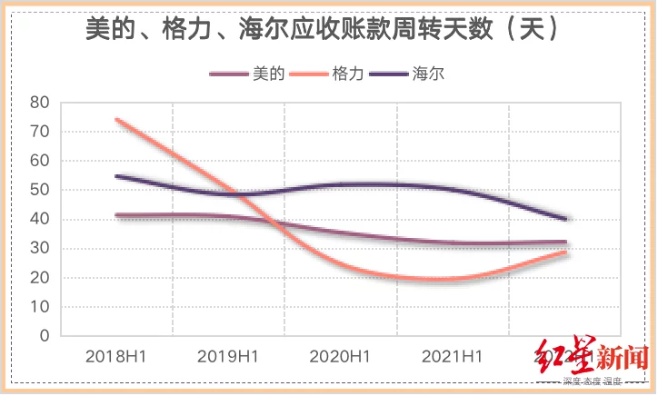 聚焦白电“三巨头”半年报：美的、海尔、格力谁是赢家？