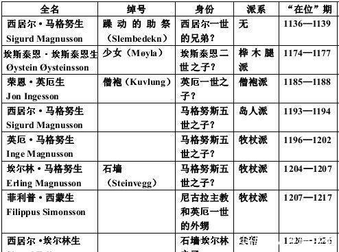 内战|中世纪挪威百年内战史话哈康四世的政绩和挪威—苏格兰之战