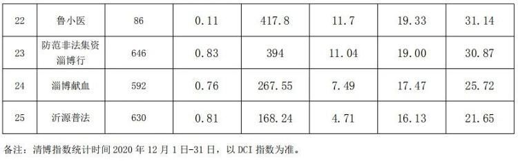 2020年度淄博市新媒体竞赛活动得分情况公示