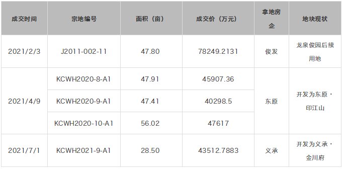 碧桂园|今年新盘屈指可数 这些地块或许可以试着动一动了?