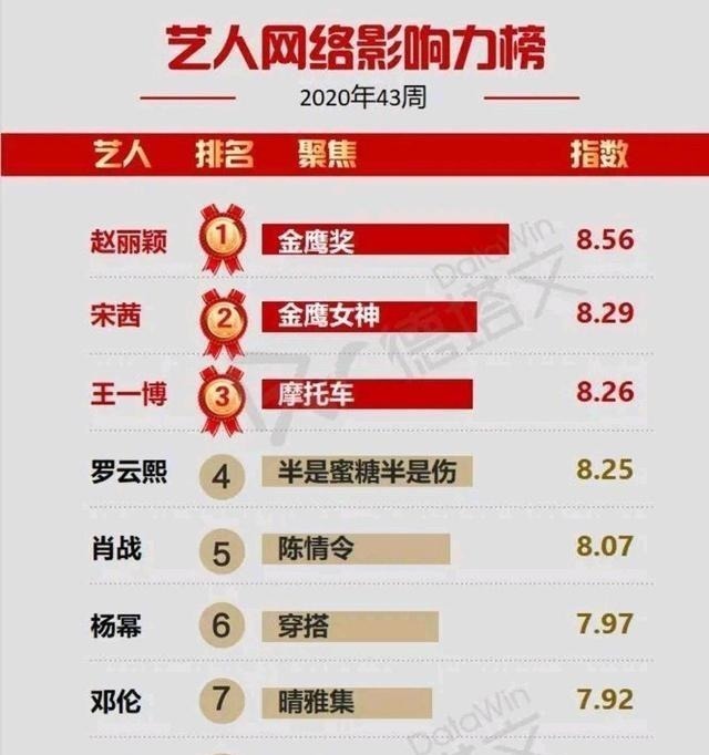 藝人影響力周榜,趙麗穎久違登頂,肖戰(zhàn)上榜原因令人感慨