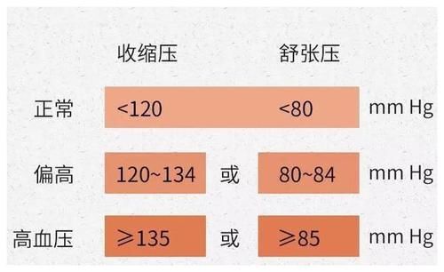 血管|过了这个岁数，血压高点也没事，但若超过“这个数”，不可大意