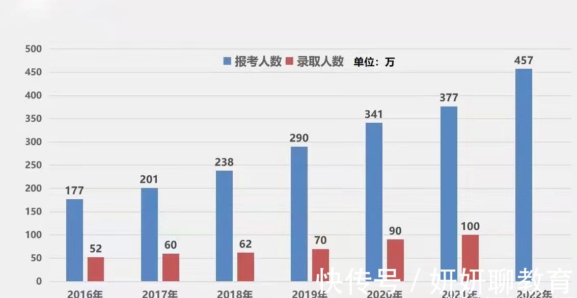 人数|考研最新消息：22年考研报考人数高达457万人，比21年暴增80万人