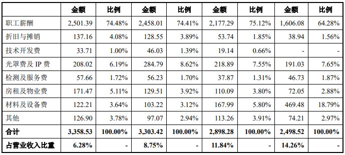 研发|中微半导研发费率连降垫底毛利率急飙 大客户为关联方