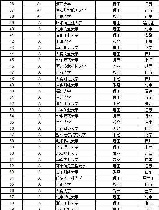 高考志愿填报指南12个学科门类都有哪些好大学