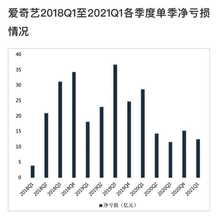 超前点播|取消超前点播后，“爱奇艺们”距盈利更远了？