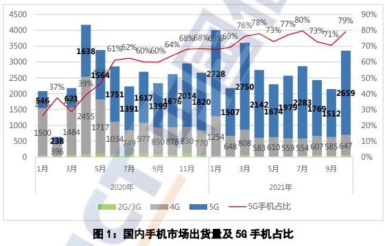 同期|中国信通院：10 月国内手机出货量 3360 万部，同比增长 28.4%