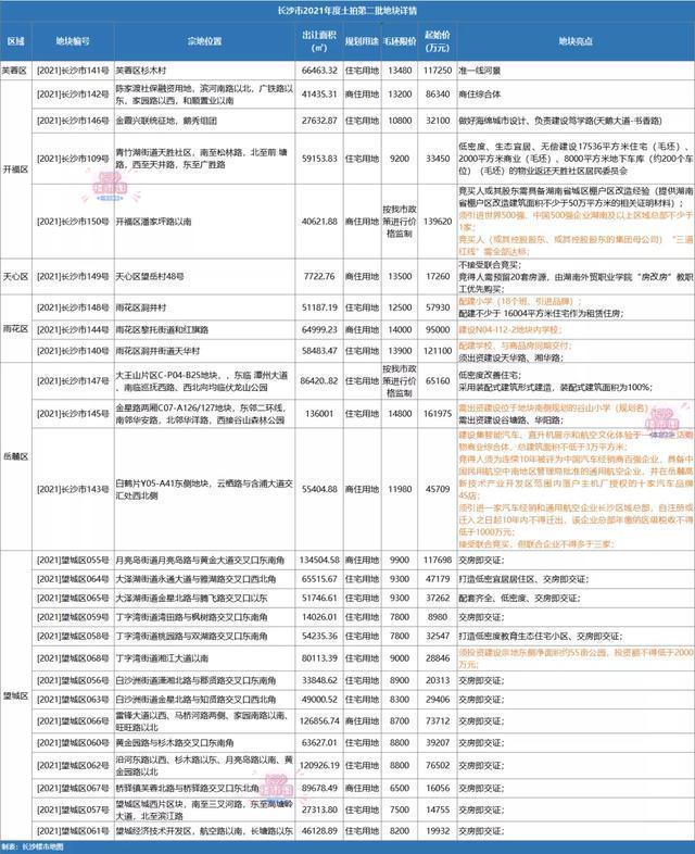 限价|长沙第三轮土拍集中挂牌!谷山、高铁会展等板块限价再次刷新