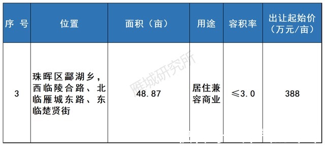 湖南工学院|重磅！2021年衡阳市第三、四季度拟出让地块出炉！