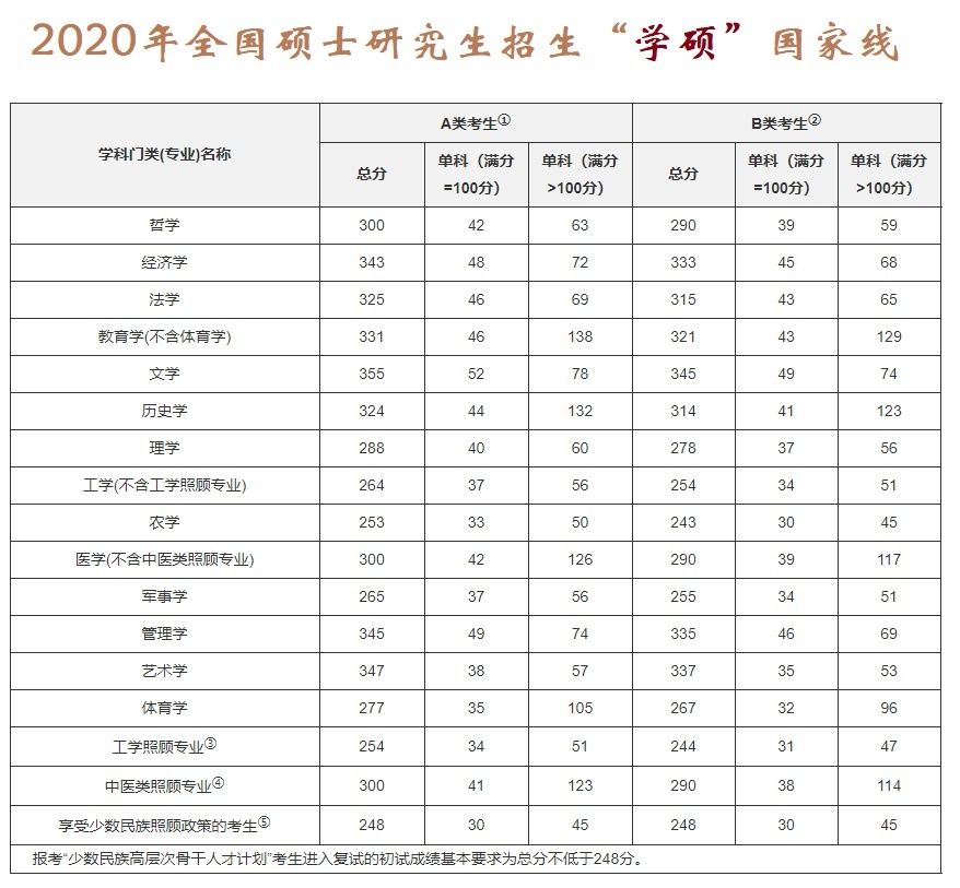 来年名校仍是梦，今年上岸道理硬，考研国家线将出，调剂是上策