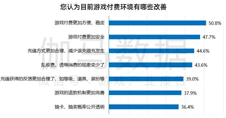 改善|游戏消费者权益保障调查报告:投诉减少环境改善 “未成年人游戏时间限制”成用户最关注点