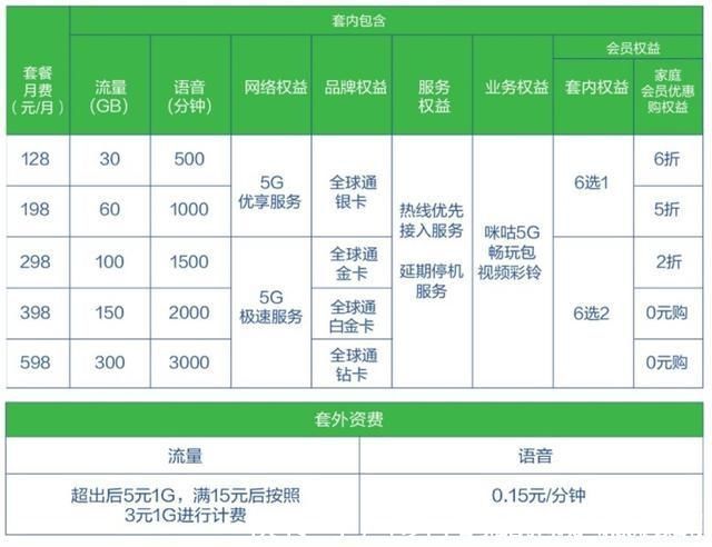 命令|5G套餐将说“再见”工信部下达新命令,3大运营商只能乖乖照做