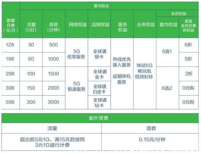 命令|5G套餐将说“再见”工信部下达新命令，3大运营商只能乖乖照做