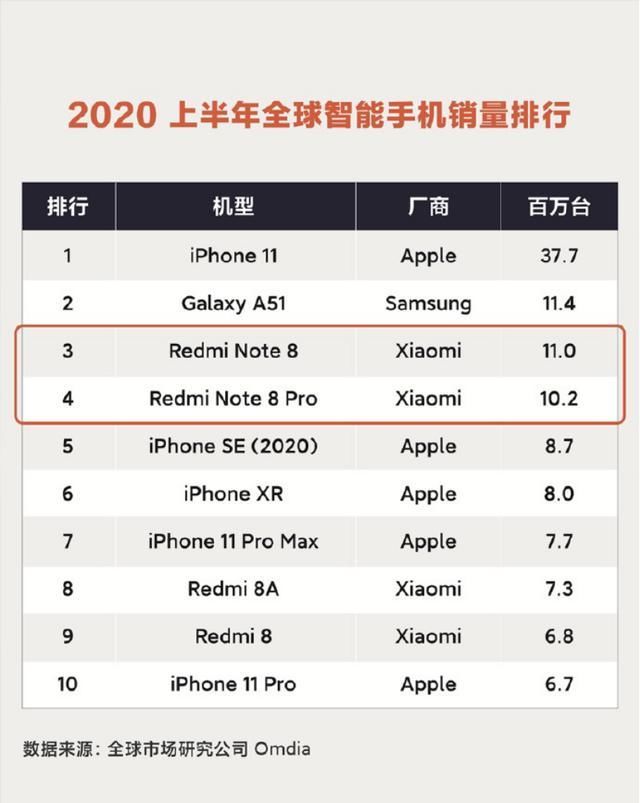 手机|红米Note再创新高，销量达到1.4亿台成为最畅销的国产品牌