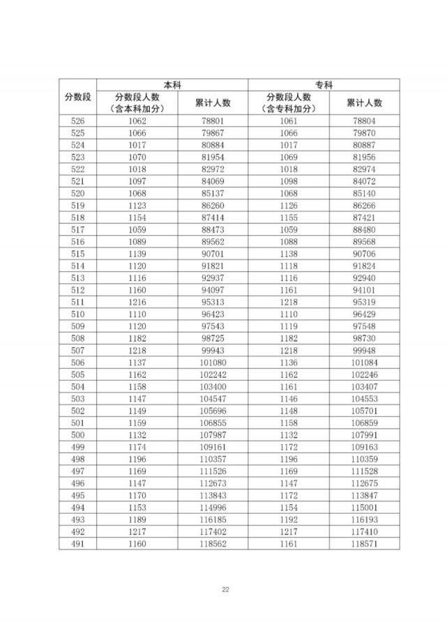 通高校招生|全国20个省市2020年高考成绩一分一段表汇总！2021考生家长收藏！