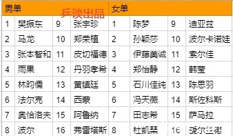 东奥|东奥乒乓种子名单出炉,陈梦樊振东头号,国乒最大对手列第3