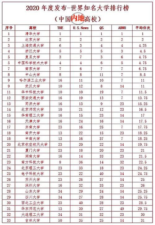 大学|2020年4类大学榜单，33所高校上榜，3所高校意外胜出