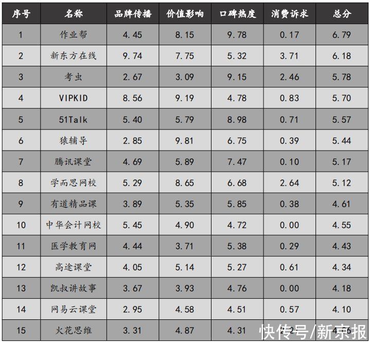 在线教育品牌影响力TOP15出炉 作业帮、新东方在线居前列