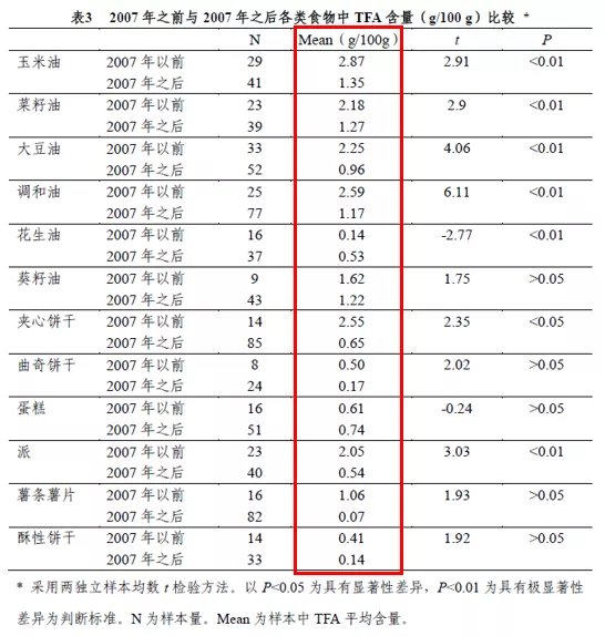 who|都说反式脂肪酸伤害大，如何控制摄入？你只需要做到这3点