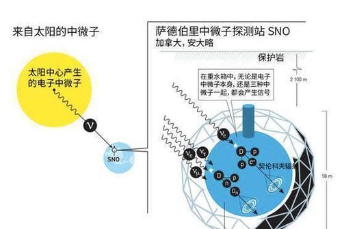 最鬼魅的粒子，还会变身，科学家因为它都想放弃能量守恒定律