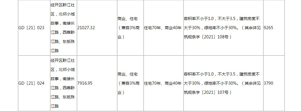 经开区|经开区四宗商住地块挂牌出让，总面积约为6.8万方