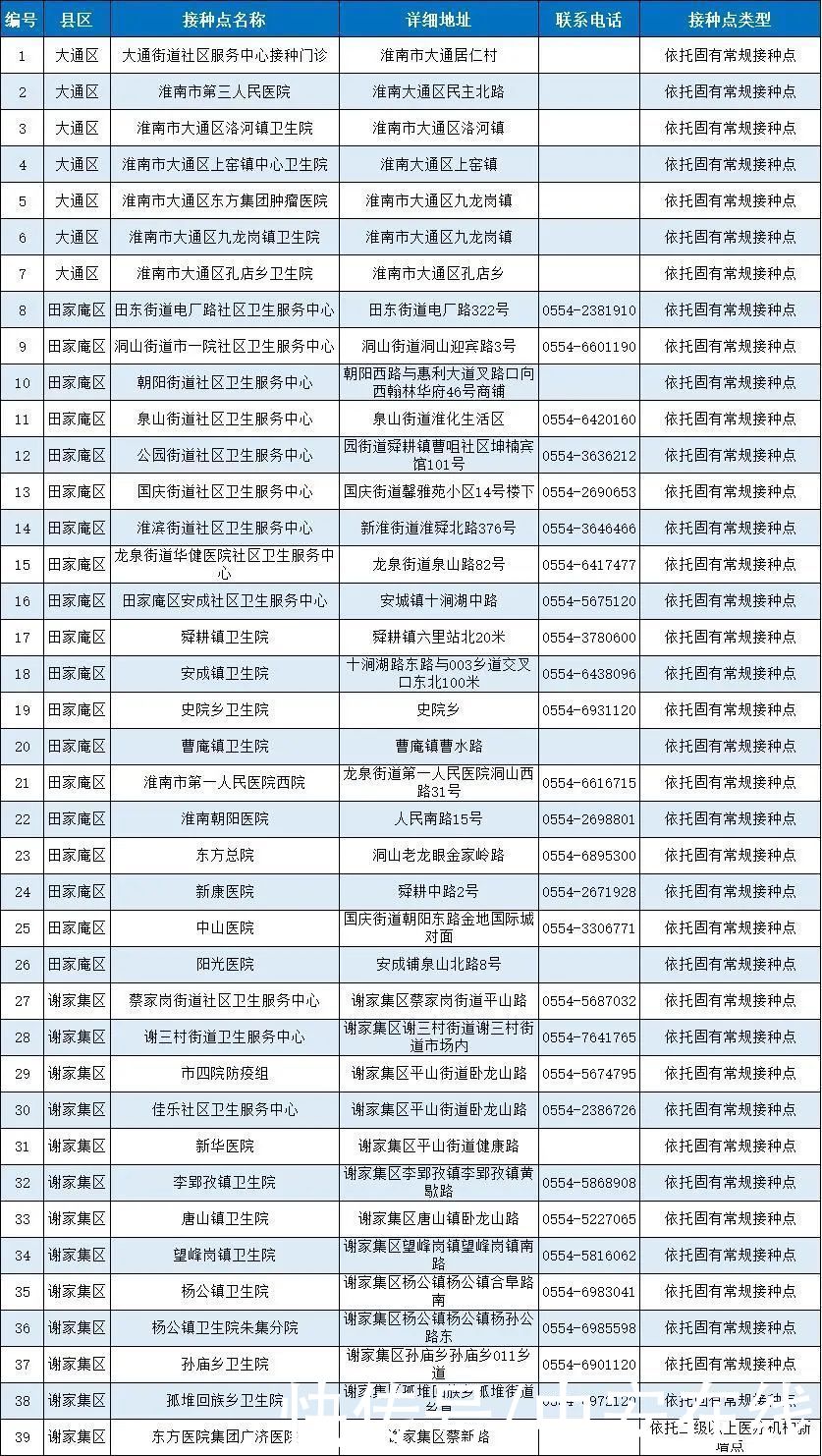 疫苗|安徽省新冠病毒疫苗接种点发布（截至5月12日）