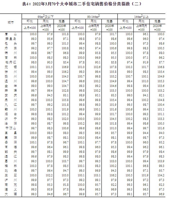 住宅|3月70城房价出炉：北京新房售价环比上涨0.4% 二手房涨1.2%