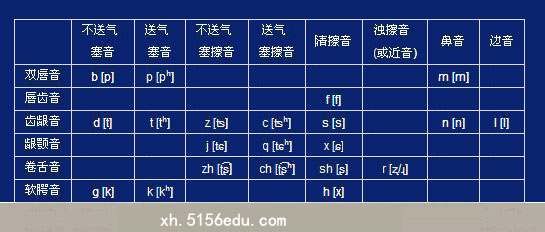 漢語拼音聲母和韻母發音方法