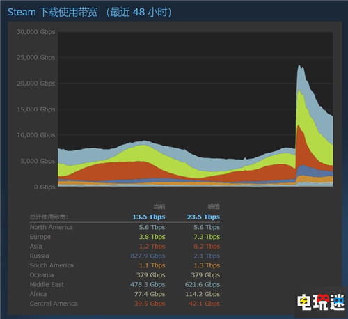 回应|《赛博朋克2077》Steam下载0速 官方回应游戏正在解压