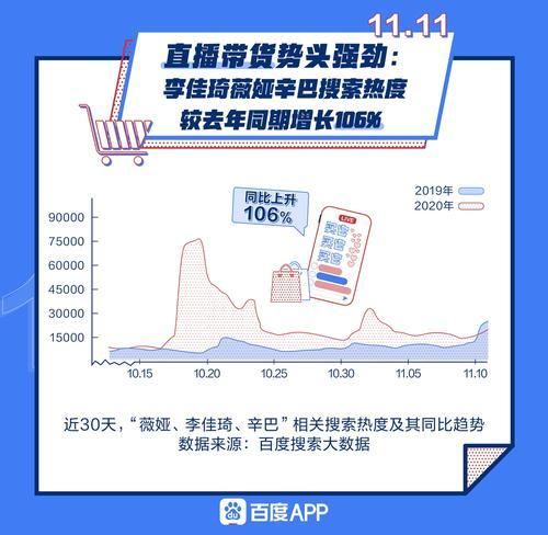 热度|2020年双十一有点特殊 搜索热度上涨263% 大伙最爱搜索啥？